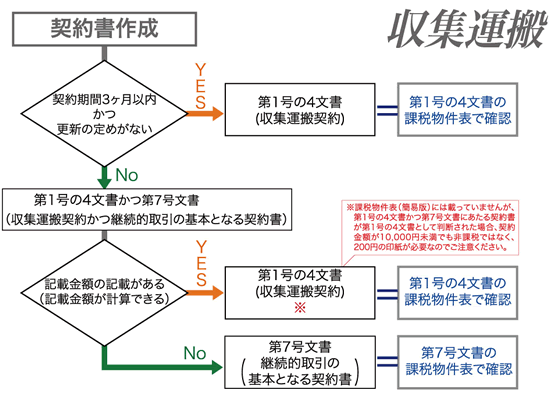 フローチャート-1「収集運搬委託契約書編」