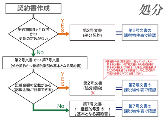 フローチャート-2「処分委託契約書編」