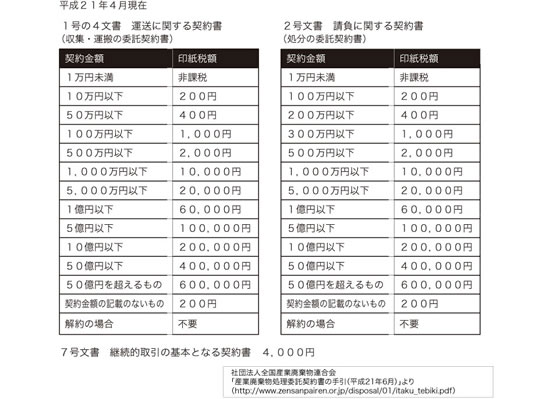 契約金額と印紙税一覧表