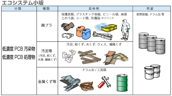 エコシステム小坂の低濃度PCB処理についての表