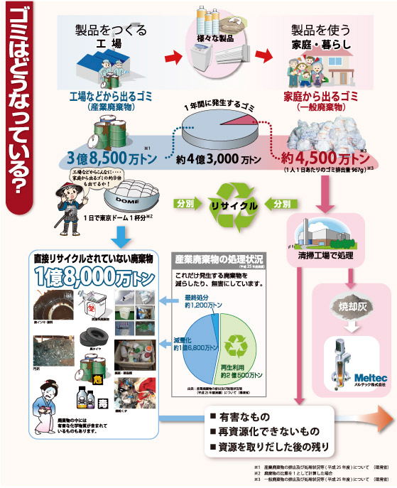 １）日本のごみ処理事情　〜ゴミはどうなっている？〜