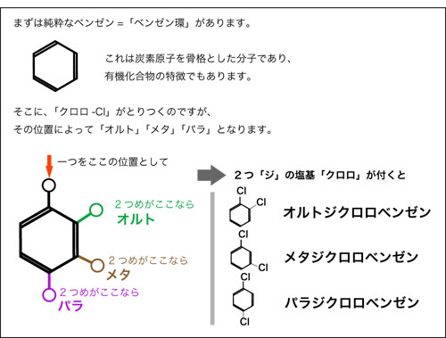 パラジクロロベンゼンの説明図