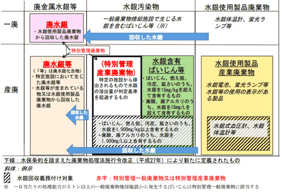 水銀廃棄物ガイドライン解説 その1 「水銀廃棄物とは」 | 法規と条例 | DOWAエコジャーナル