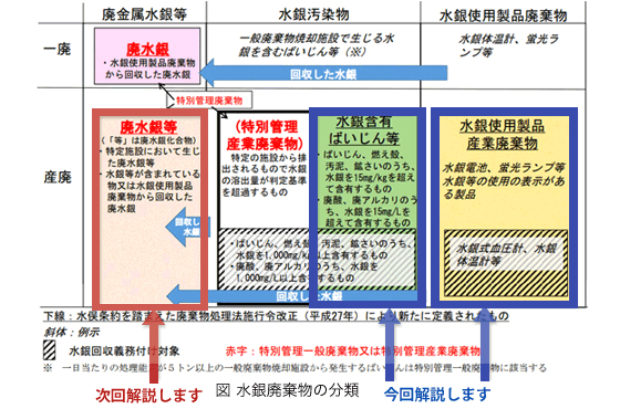 水銀廃棄物ガイドライン解説 その2 「排出事業者にとっての改正ポイント」～水銀使用製品産業廃棄物・水銀含有ばいじん等～ | 法規と条例 |  DOWAエコジャーナル