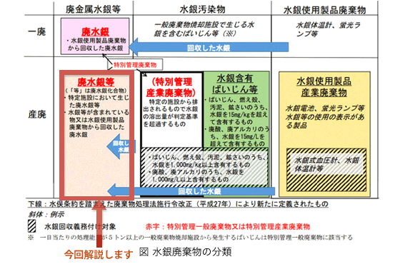 水銀廃棄物ガイドライン解説 その3 「排出事業者にとっての改正ポイント」～廃水銀等～ | 法規と条例 | DOWAエコジャーナル