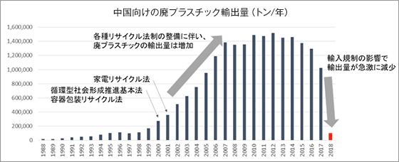 日本から中国への廃プラスチックの輸出状況の推移を示すグラフ