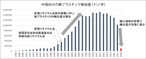 の ごみ 日本 輸出 プラスチック