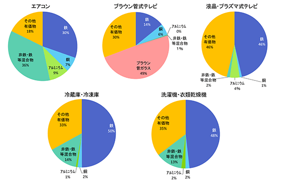 図1. 素材別再商品化の構成比率（品目別）