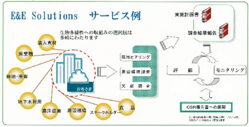 E&E Solutions　サービス例