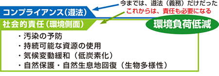 コンプライアンスから企業の社会的責任へ