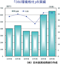 「DBJ環境格付」の実績