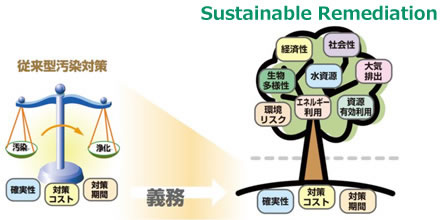 持続可能な社会構築に貢献する浄化対策のご提案