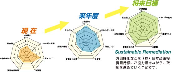 土壌汚染対策におけるDOWAの将来目標