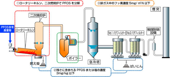 焼却処理フロー図