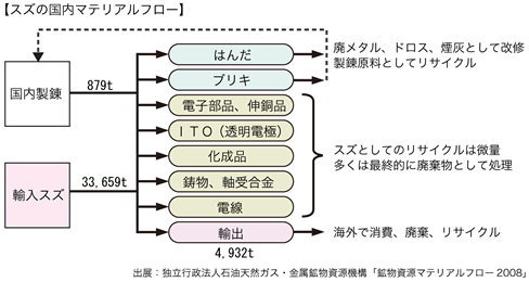 スズの国内マテリアルフロー図