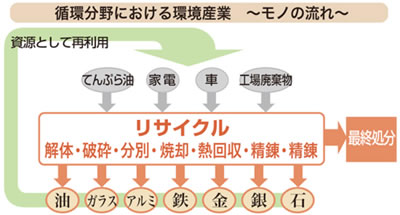 循環分野における環境産業 ～モノの流れ～