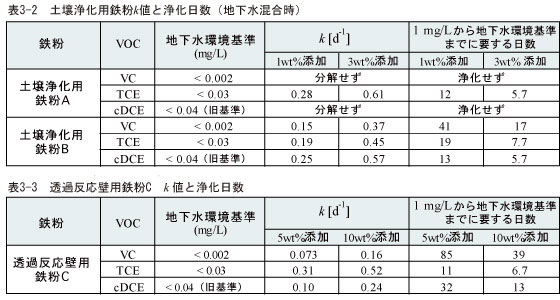 DOWAエコジャーナルDOWAエコジャーナル塩化ビニルモノマーの原位置浄化方法の検討