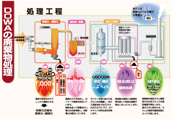 ２）きちんと きれいに 最後まで　～DOWAの廃棄物処理～
