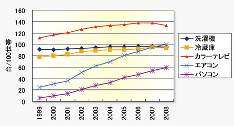 図1:中国都市部での平均保有台数（100世帯あたり）