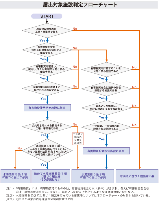 届出対象施設判定フローチャート