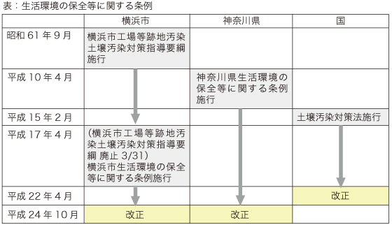 環境 の 保全 と 創造 に関する 条例