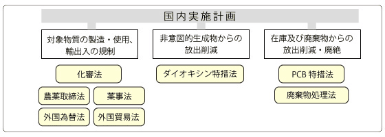 国内実施計画の体系図