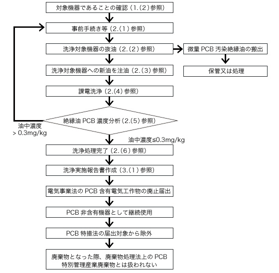 課電洗浄の実施フロー図