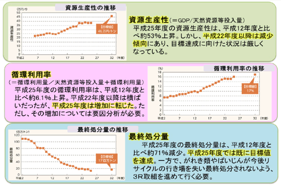 DOWAエコジャーナルDOWAエコジャーナル第三次循環型社会形成推進基本計画の進捗状況の第2回点検結果が公表されました。