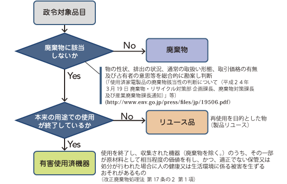 有害使用済機器の該当基準判断のフロー図