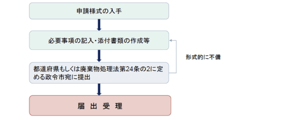 届出の流れ