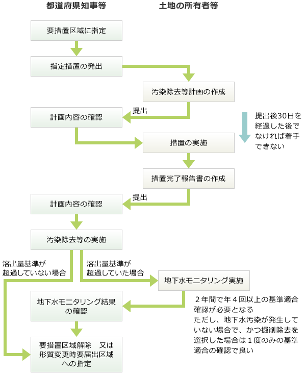 指定後にしなければいけないことのフロー図