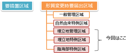 実務者のための土壌汚染対策法基礎 その その他の特例区域   法規と