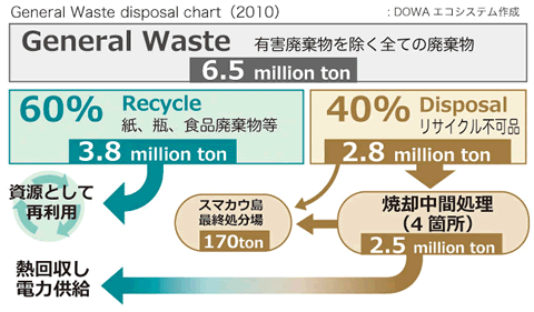 General Waste disposal chart(2010)
