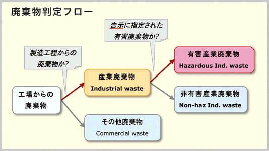 廃棄物判定フロー図