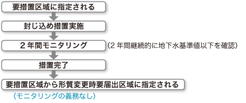 封じ込め措置までの流れの図