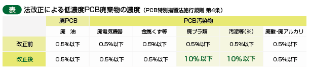 【表】法改正による低濃度PCB廃棄物の濃度