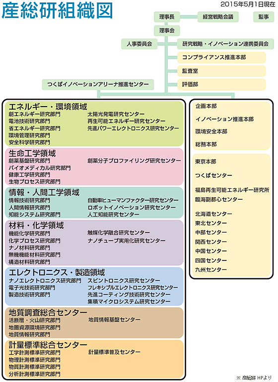 産総研組織図