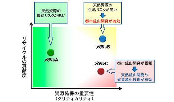 クリティカリティ評価とマテリアルフロー分析から示される資源政策の選択オプション図