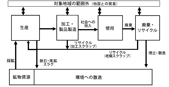 マテリアルフローの概略図