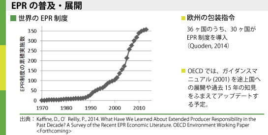 EPRの普及・展開を示すグラフ