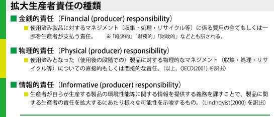 拡大生産者責任の種類について