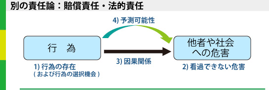 別の責任論：賠償責任・法的責任についてのイメージ