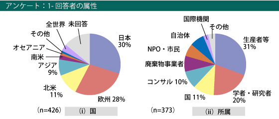 アンケート：1 回答者の属性