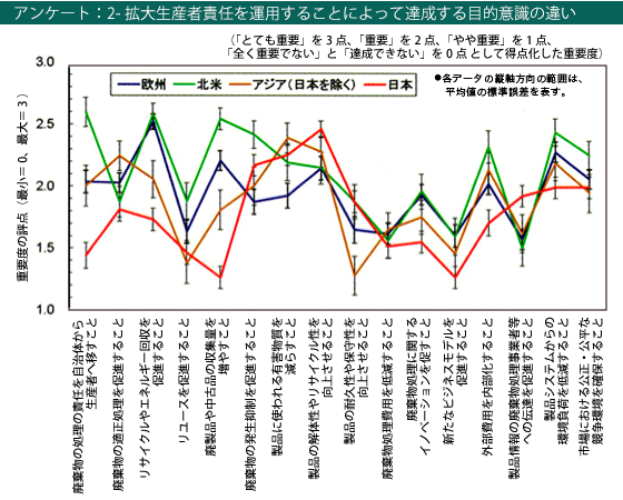 アンケート：2 拡大生産者責任を運用することによって達成する目的意識の違い