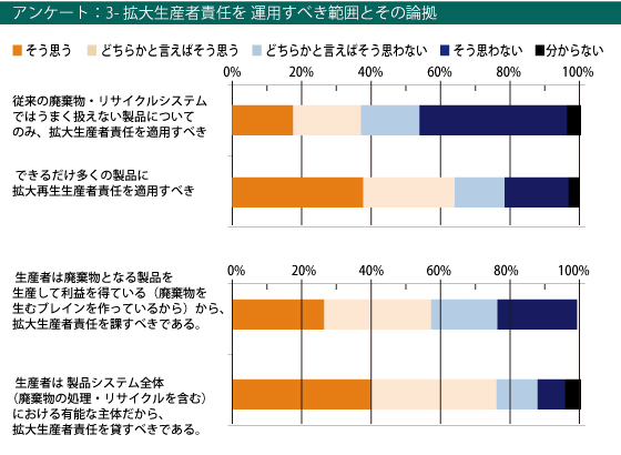 アンケート：3 拡大生産者責任を運用すべき範囲とその論拠