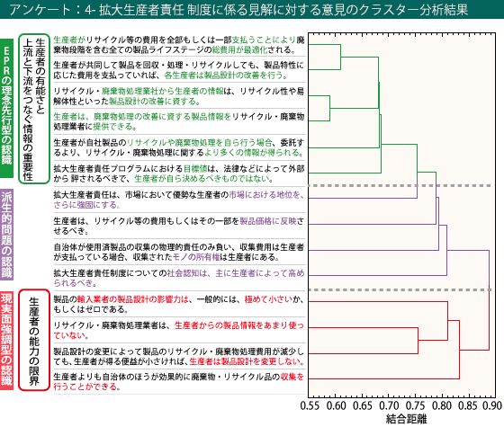 アンケート：3 拡大生産者責任制度に係る見解に対する意見のクラスター分析結果