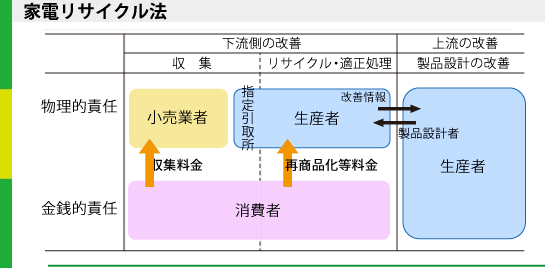 家電リサイクル法の役割分担を示した図