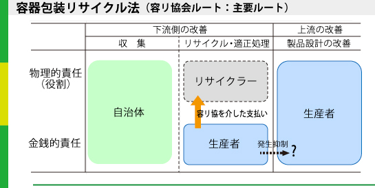 容器包装リサイクル協会の役割の図