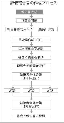 評価報告書作成のプロセス