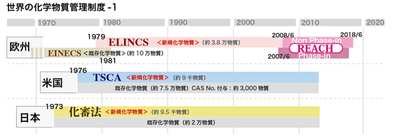 世界の化学物質管理制度-1